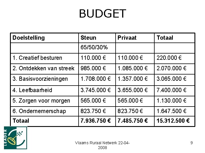 BUDGET Doelstelling Steun Privaat Totaal 65/50/30% 1. Creatief besturen 110. 000 € 220. 000