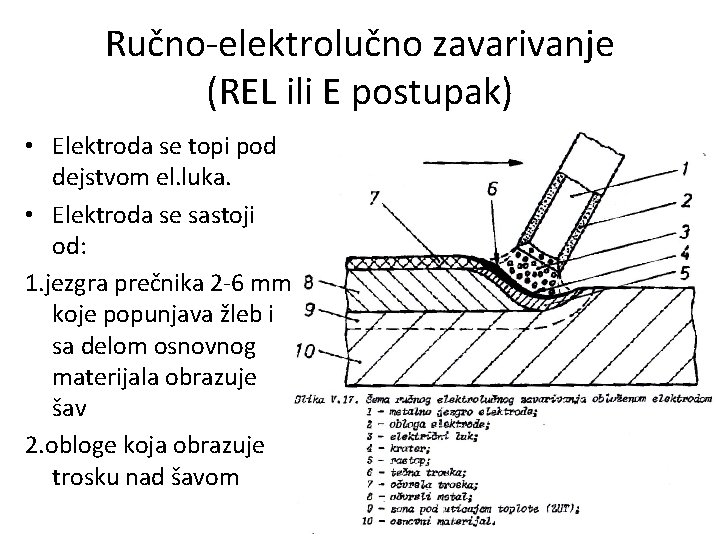 Ručno-elektrolučno zavarivanje (REL ili E postupak) • Elektroda se topi pod dejstvom el. luka.