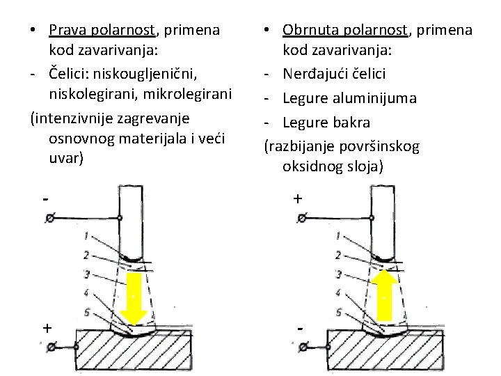  • Prava polarnost, primena kod zavarivanja: - Čelici: niskougljenični, niskolegirani, mikrolegirani (intenzivnije zagrevanje