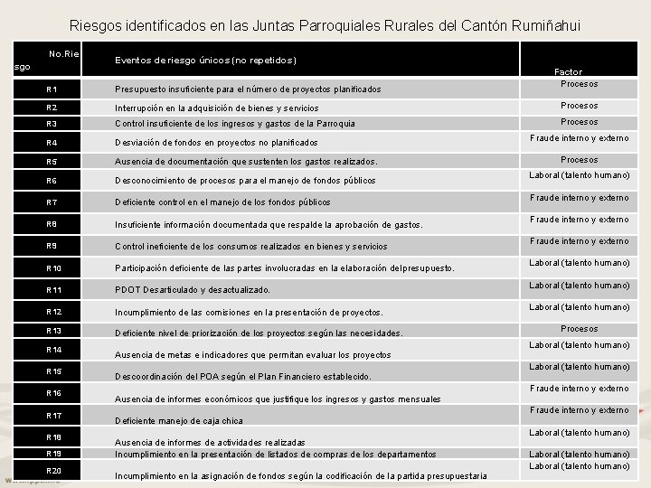 Riesgos identificados en las Juntas Parroquiales Rurales del Cantón Rumiñahui No. Rie sgo Eventos