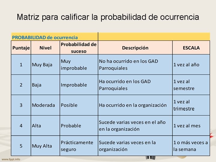 Matriz para calificar la probabilidad de ocurrencia 