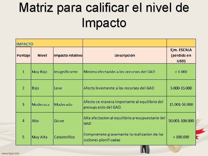 Matriz para calificar el nivel de Impacto 