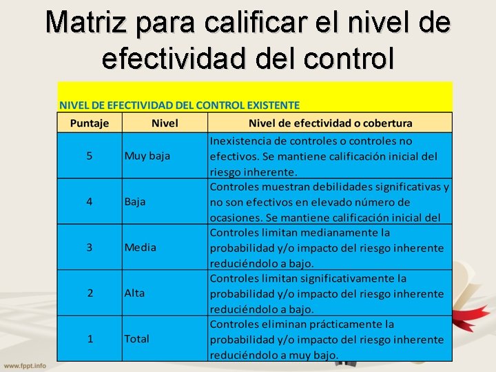 Matriz para calificar el nivel de efectividad del control 