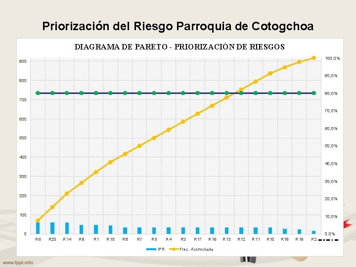 Priorización del Riesgo Parroquia de Cotogchoa DIAGRAMA DE PARETO - PRIORIZACIÓN DE RIESGOS 100,