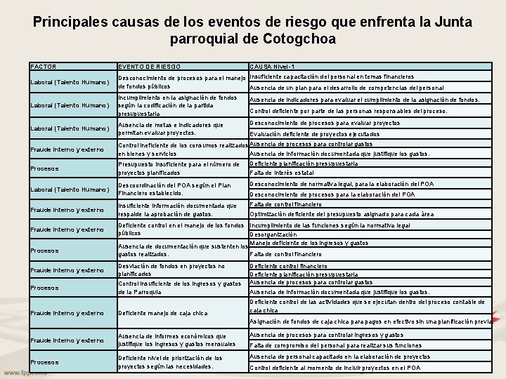 Principales causas de los eventos de riesgo que enfrenta la Junta parroquial de Cotogchoa