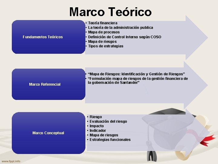 Marco Teórico Fundamentos Teóricos Marco Referencial Marco Conceptual • • • Teoría financiera La