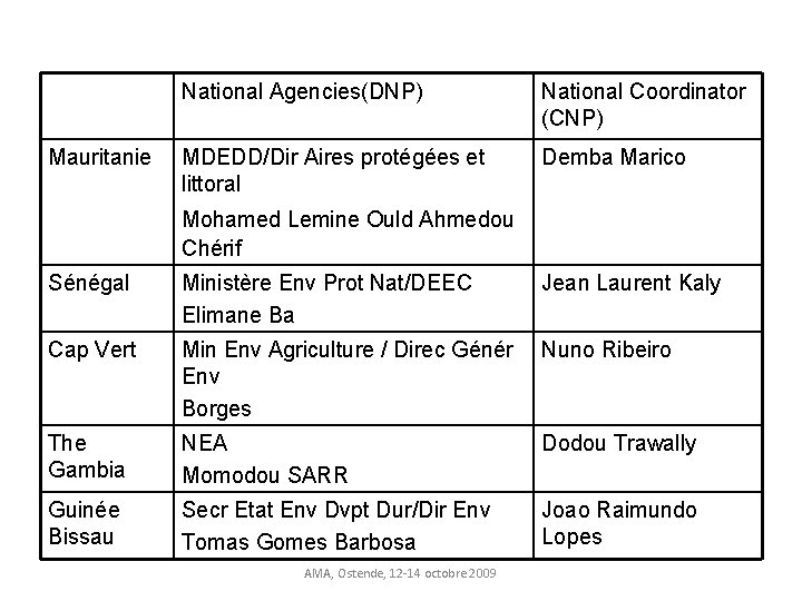 Mauritanie National Agencies(DNP) National Coordinator (CNP) MDEDD/Dir Aires protégées et littoral Demba Marico Mohamed