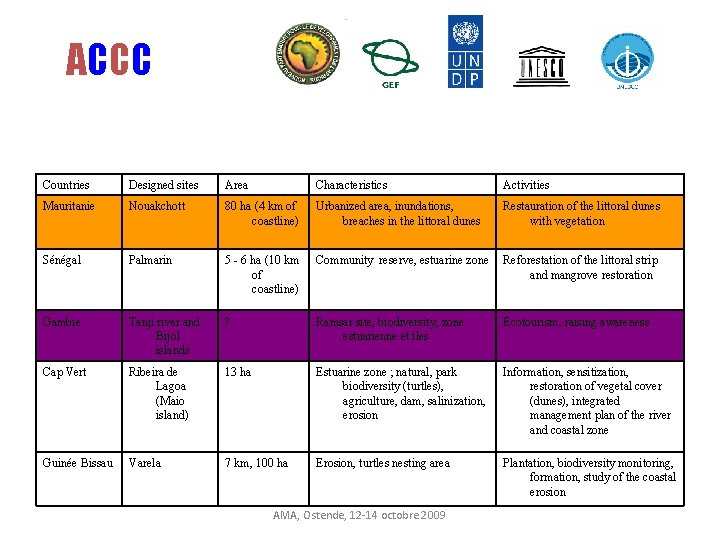 ACCC Countries Designed sites Area Characteristics Activities Mauritanie Nouakchott 80 ha (4 km of