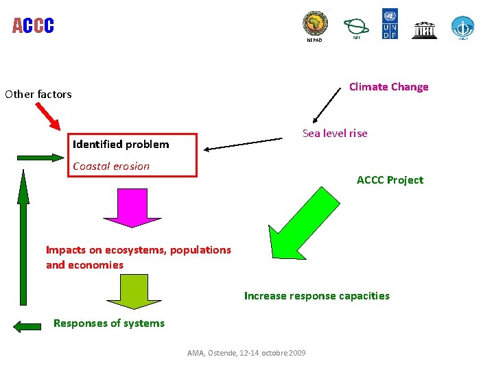 ACCC NEPAD Climate Change Other factors Sea level rise Identified problem Coastal erosion ACCC