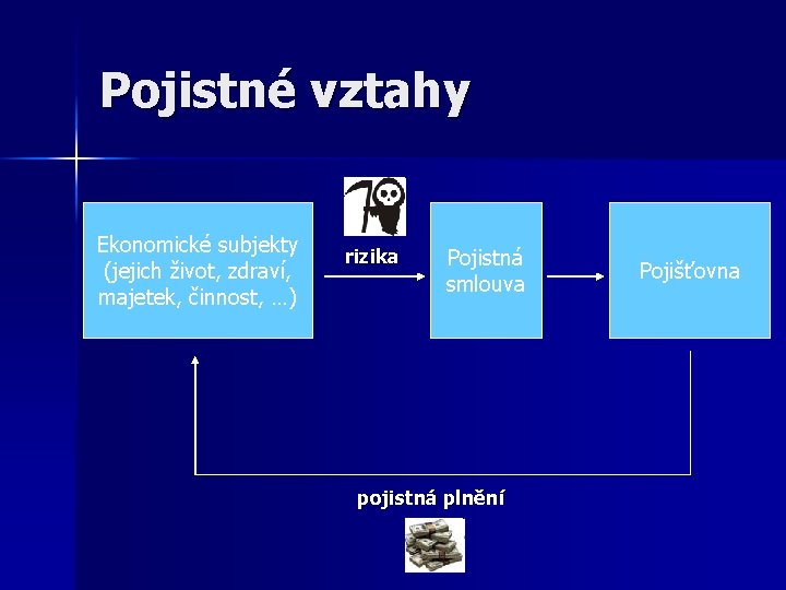 Pojistné vztahy Ekonomické subjekty (jejich život, zdraví, majetek, činnost, …) rizika Pojistná smlouva pojistná