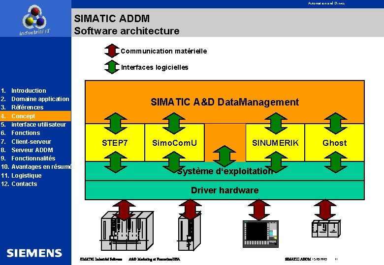 Automation and Drives SIMATIC ADDM Software architecture Communication matérielle Interfaces logicielles 1. 2. 3.