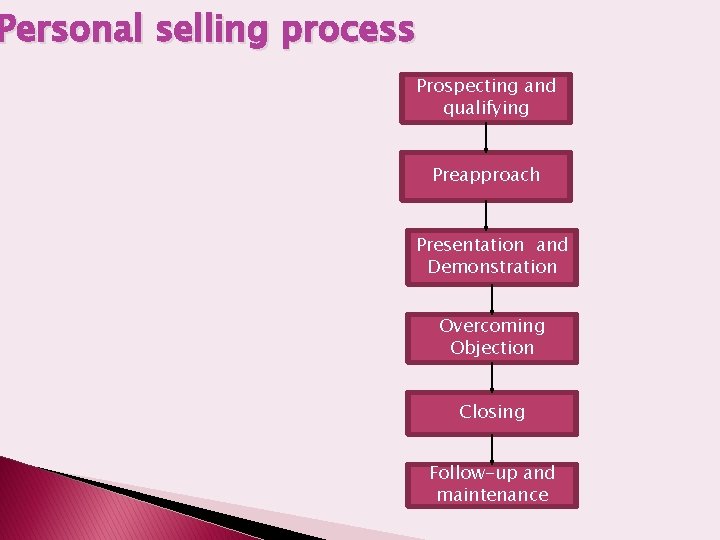 Personal selling process Prospecting and qualifying Preapproach Presentation and Demonstration Overcoming Objection Closing Follow-up