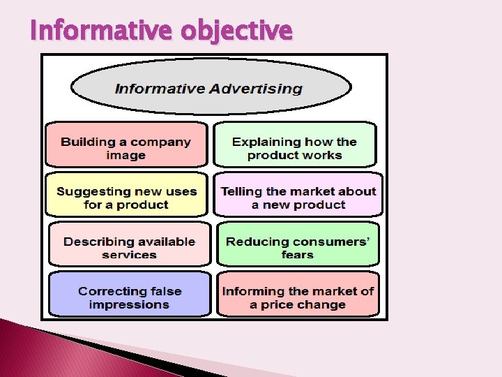 Informative objective 