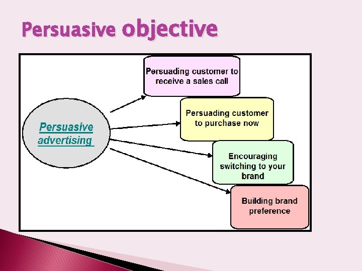 Persuasive objective 