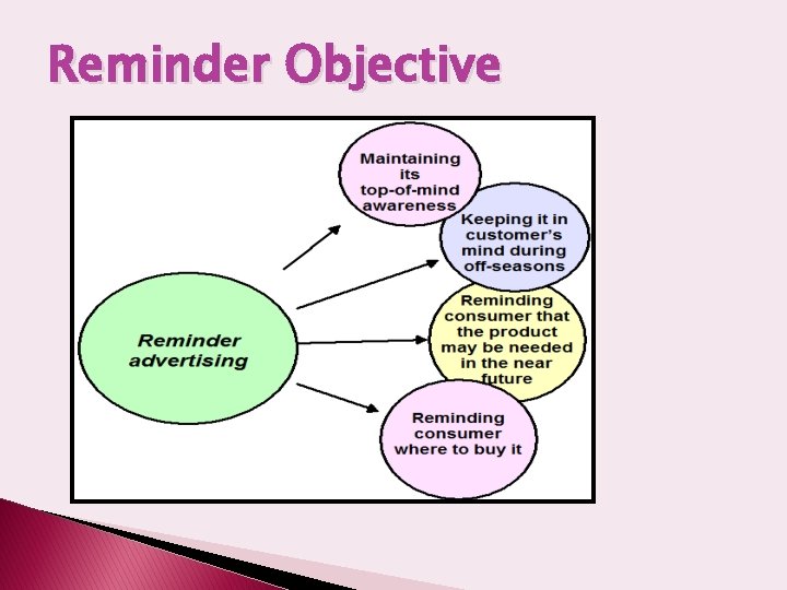 Reminder Objective 