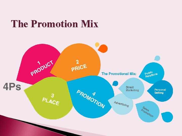 The Promotion Mix 