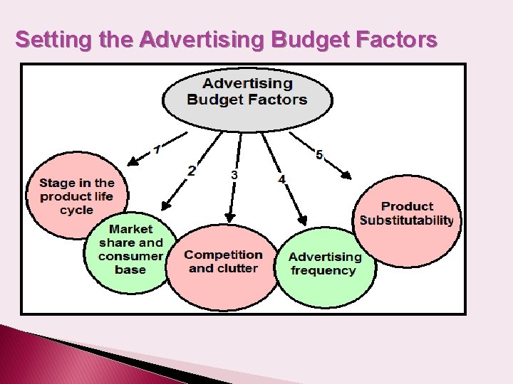 Setting the Advertising Budget Factors 