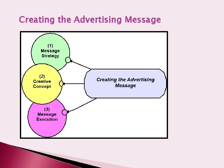 Creating the Advertising Message 