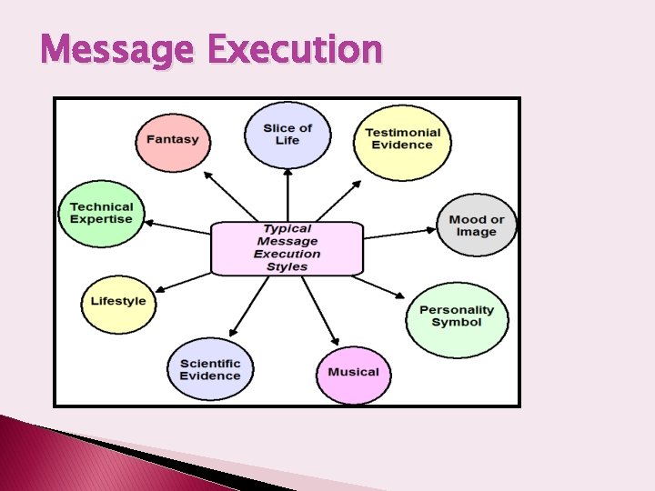 Message Execution 