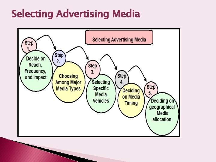 Selecting Advertising Media 