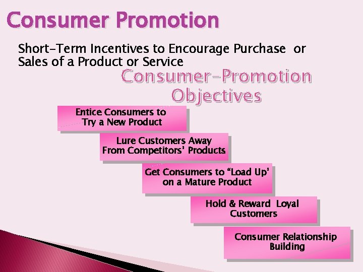 Consumer Promotion Short-Term Incentives to Encourage Purchase or Sales of a Product or Service