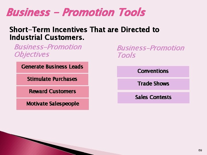 Business - Promotion Tools Short-Term Incentives That are Directed to Industrial Customers. Business-Promotion Objectives