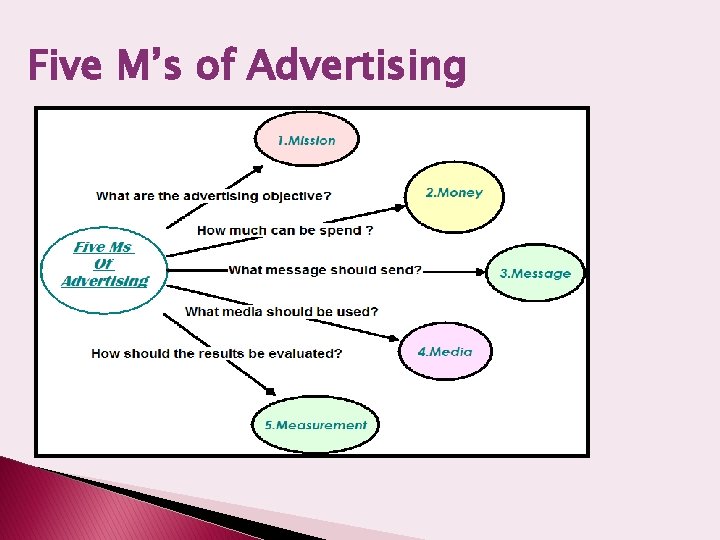 Five M’s of Advertising 