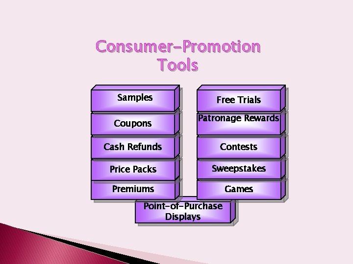 Consumer-Promotion Tools Samples Coupons Free Trials Patronage Rewards Cash Refunds Contests Price Packs Sweepstakes