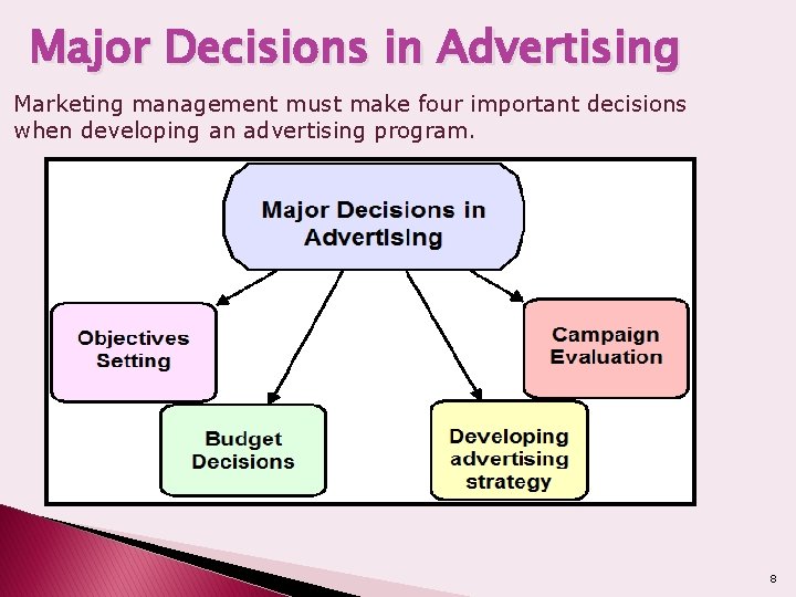 Major Decisions in Advertising Marketing management must make four important decisions when developing an