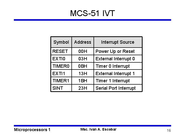 MCS-51 IVT Microprocessors 1 Symbol Address Interrupt Source RESET 00 H Power Up or