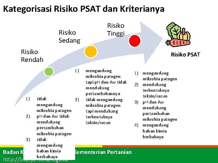 Kategorisasi Risiko PSAT dan Kriterianya Risiko Sedang Risiko Tinggi Risiko Rendah Risiko PSAT 1)