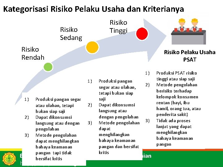 Kategorisasi Risiko Pelaku Usaha dan Kriterianya Risiko Tinggi Risiko Sedang Risiko Rendah Risiko Pelaku