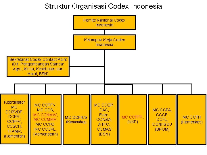 Struktur Organisasi Codex Indonesia Komite Nasional Codex Indonesia Kelompok Kerja Codex Indonesia Sekretariat Codex