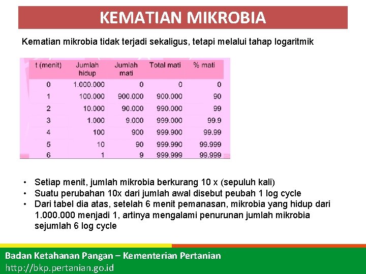 KEMATIAN MIKROBIA Kematian mikrobia tidak terjadi sekaligus, tetapi melalui tahap logaritmik • Setiap menit,