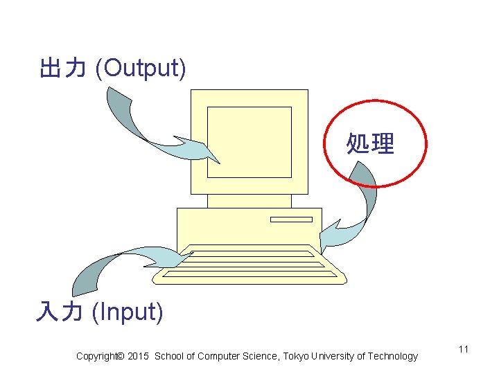 出力 (Output) 処理 入力 (Input) Copyright© 2015 School of Computer Science, Tokyo University of