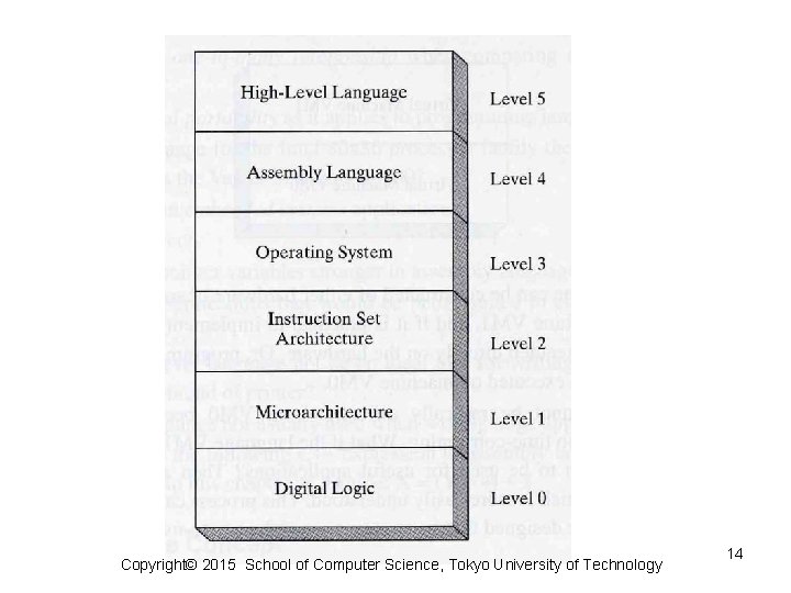 Copyright© 2015 School of Computer Science, Tokyo University of Technology 14 