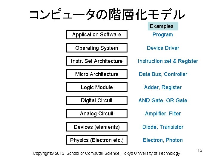 コンピュータの階層化モデル Examples Application Software Program Operating System Device Driver Instr. Set Architecture Instruction set