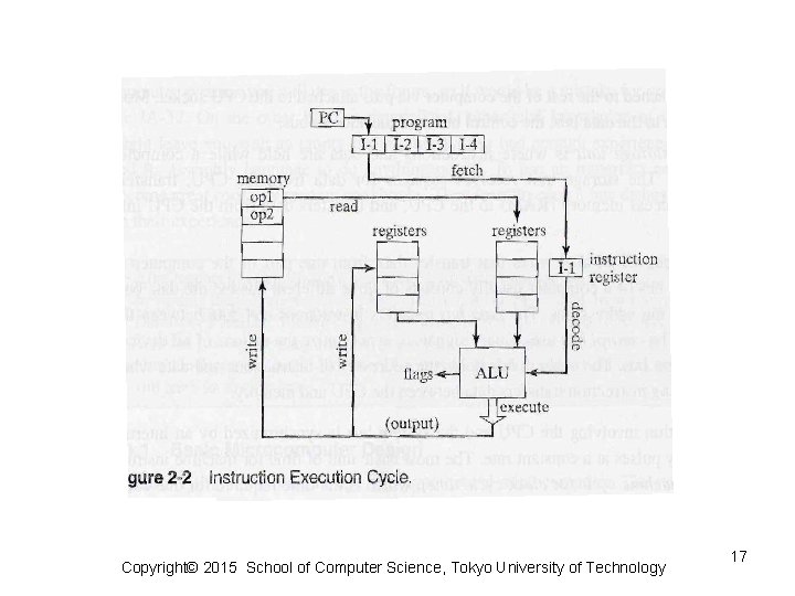 Copyright© 2015 School of Computer Science, Tokyo University of Technology 17 