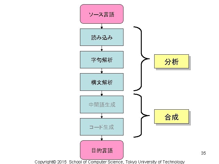 ソース言語 読み込み 字句解析 分析 構文解析 中間語生成 合成 コード生成 目的言語 Copyright© 2015 School of Computer