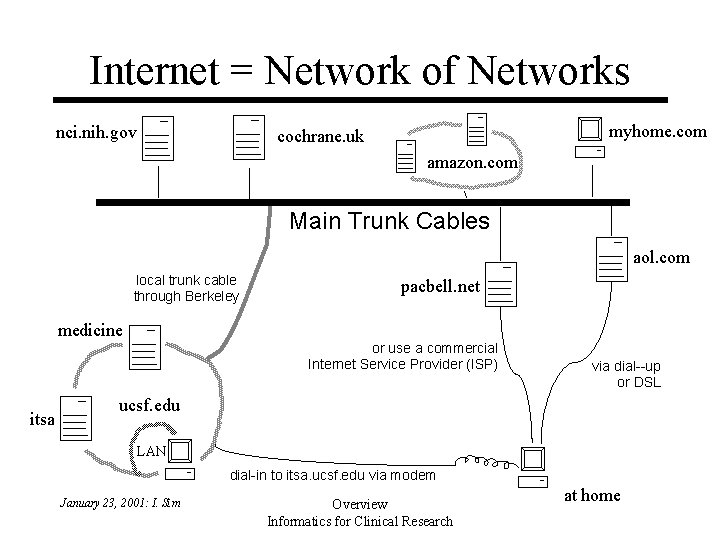 Internet = Network of Networks nci. nih. gov myhome. com cochrane. uk amazon. com Internet = Network of Networks nci. nih. gov myhome. com cochrane. uk amazon. com