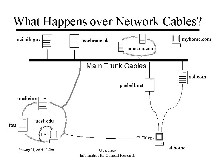 What Happens over Network Cables? nci. nih. gov myhome. com cochrane. uk amazon. com What Happens over Network Cables? nci. nih. gov myhome. com cochrane. uk amazon. com
