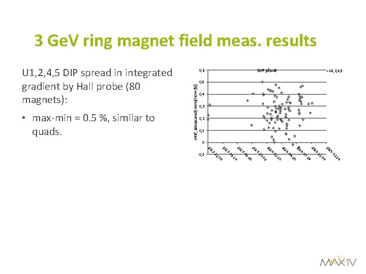 Design of the magnets for the MAX IV