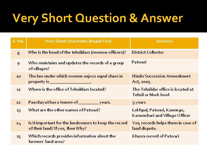 Very Short Question & Answer S. No. Very Short Questions (Rapid Fire) Answers 8