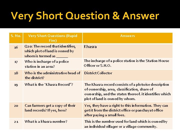 Very Short Question & Answer S. No. 16 17 Very Short Questions (Rapid Fire)
