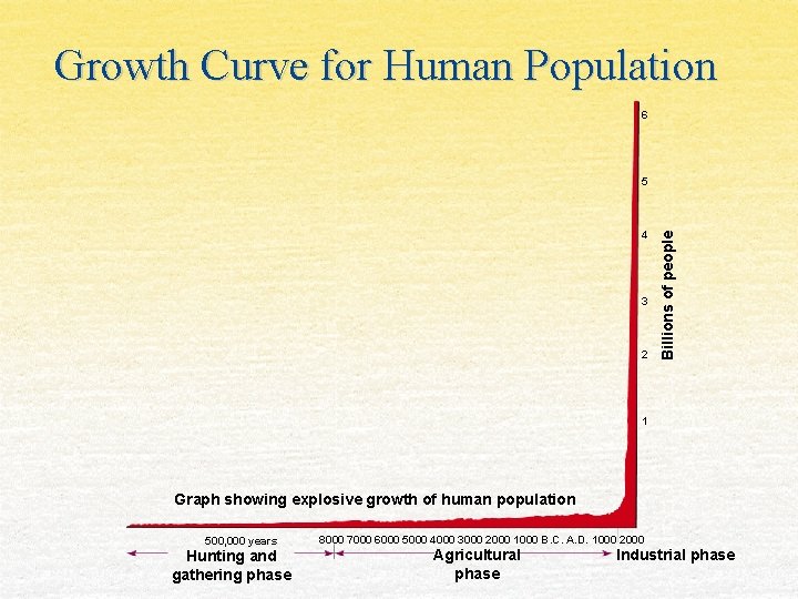 Growth Curve for Human Population 6 4 3 2 Billions of people 5 1