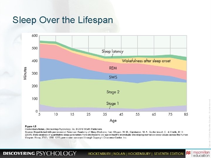 Sleep Over the Lifespan 