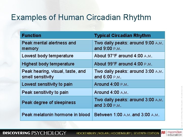 Examples of Human Circadian Rhythm Function Typical Circadian Rhythm Peak mental alertness and memory