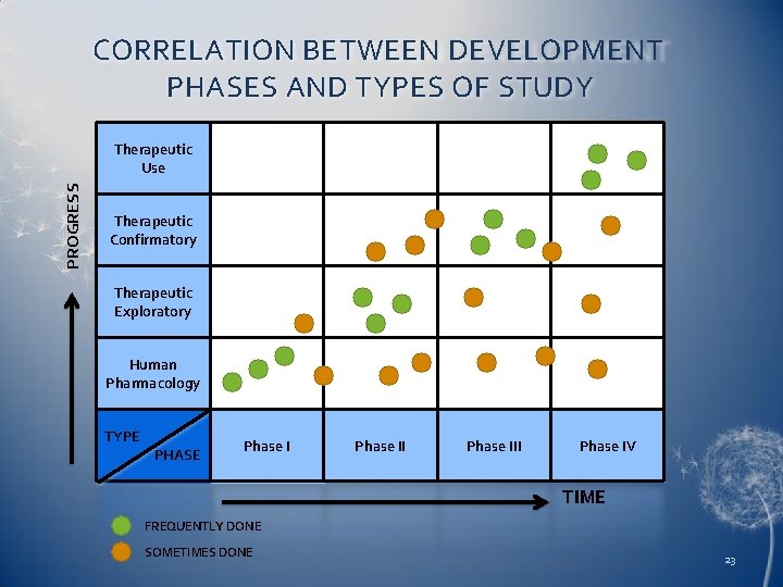 CORRELATION BETWEEN DEVELOPMENT PHASES AND TYPES OF STUDY PROGRESS Therapeutic Use Therapeutic Confirmatory Therapeutic