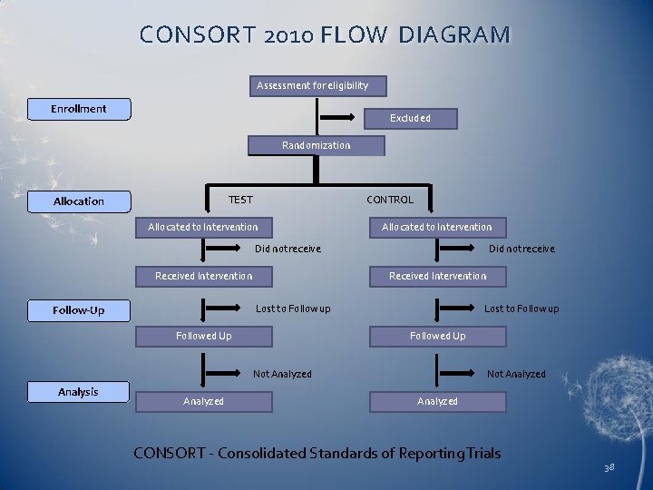 CONSORT 2010 FLOW DIAGRAM Assessment for eligibility Enrollment Excluded Randomization TEST Allocation CONTROL Allocated