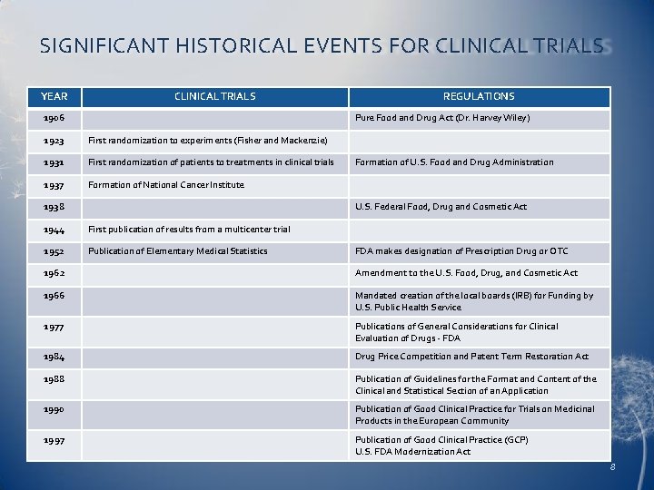 SIGNIFICANT HISTORICAL EVENTS FOR CLINICAL TRIALS YEAR CLINICAL TRIALS 1906 REGULATIONS Pure Food and